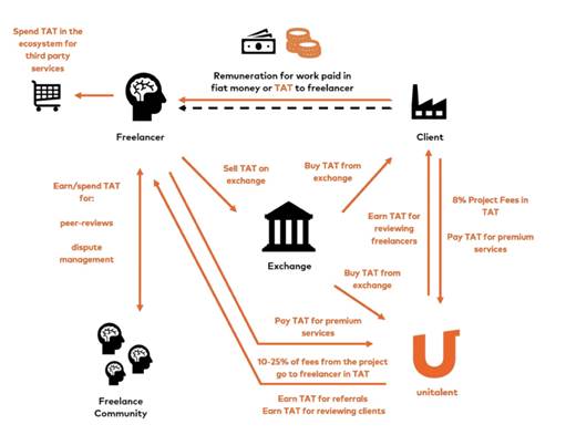 Partners who will be offering 3rd party services to freelancer will be paid in TAT.